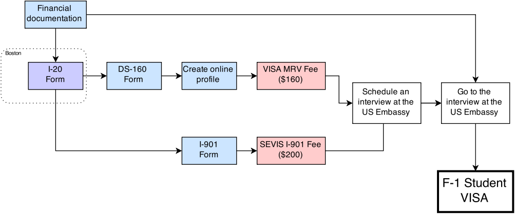 US visa application process